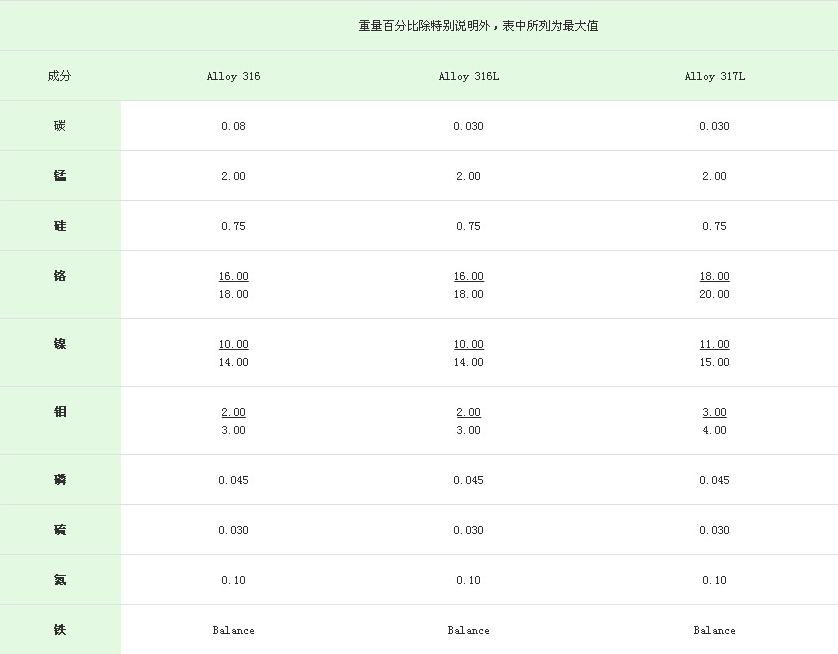 不锈钢成分