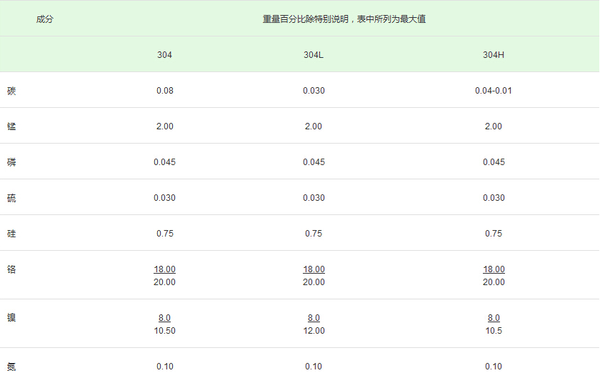 不锈钢成分