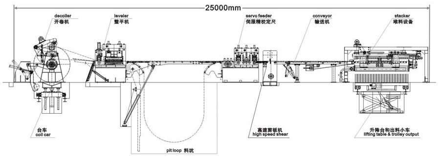 KJH40薄板数控精密开卷校平剪切生产线流程图